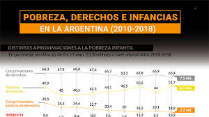 Alarmante informe de la UCA: el 41,2% de los niños vive bajo pobreza estructural en Argentina