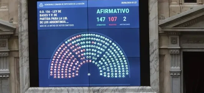 Victoria política para el Gobierno de Milei: el Congreso aprobó la ley Bases, la restitución del Impuesto a las Ganancias, cambios en Bienes Personales y el paquete fiscal